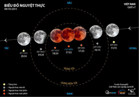 Việt Nam khó có thể quan sát giai đoạn toàn phần của "Mặt trăng máu" - 1 Ảnh mô phỏng các diễn biến của nguyệt thực, (Việt hóa bởi HAAC)