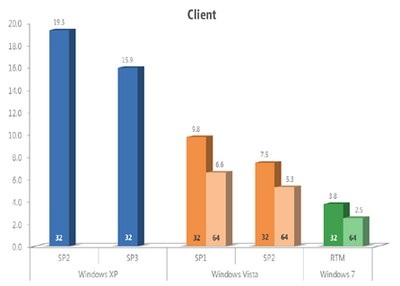 Windows 7 là hệ điều hành an toàn nhất của Microsoft - 1