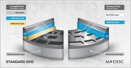 Đĩa DVD có tuổi thọ…ngàn năm - 1