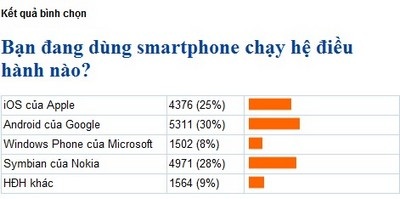 “Cuộc đua” trên thị trường smartphone Việt - 2 “Cuộc đua” trên thị trường smartphone Việt - 2