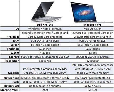 MacBook Pro mới gặp “đối thủ” từ Dell - 8 MacBook Pro mới gặp “đối thủ” từ Dell - 8