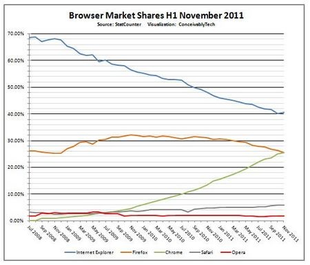 Chrome chính thức “vượt mặt” Firefox - 1 Chrome chính thức “vượt mặt” Firefox - 1