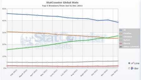 Google Chrome “đại thắng” trong năm 2011 - 1