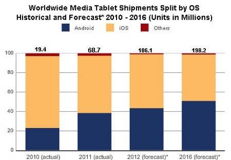 Máy tính bảng giá rẻ đe dọa “ngôi vương” của iPad - 1 Máy tính bảng giá rẻ đe dọa “ngôi vương” của iPad