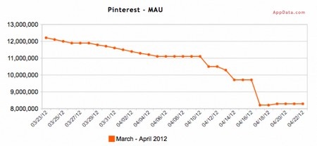 Mạng xã hội cho gái xinh Pinterest “xì hơi”