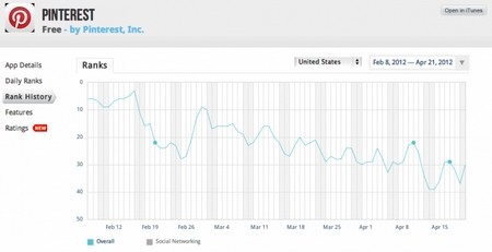 Mạng xã hội cho gái xinh Pinterest “xì hơi”