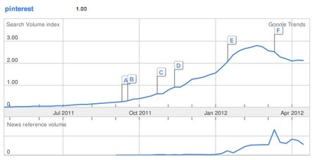Mạng xã hội cho gái xinh Pinterest “xì hơi”