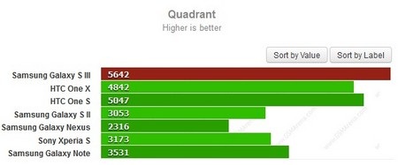 Samsung Galaxy S III thể hiện sức mạnh với các đối thủ