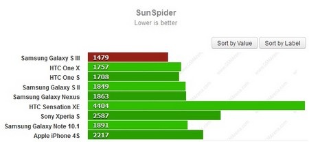 Samsung Galaxy S III thể hiện sức mạnh với các đối thủ