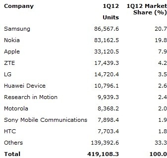 Toàn cảnh thị trường điện thoại di động Quý 1/2012