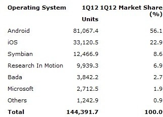 Toàn cảnh thị trường điện thoại di động Quý 1/2012