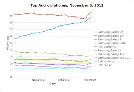 Top 10 thiết bị chạy Android phổ biến nhất thế giới tính đến thời điểm hiện tại
