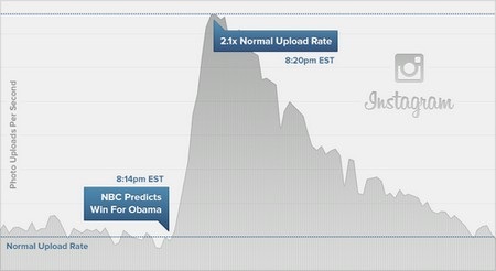 Tổng thống tái đắc cử Obama lập kỷ lục mới trên Facebook, Twitter - 3 Lượng người chia sẻ hình ảnh qua Instagram cũng tăng vọt trong ngày bầu cử