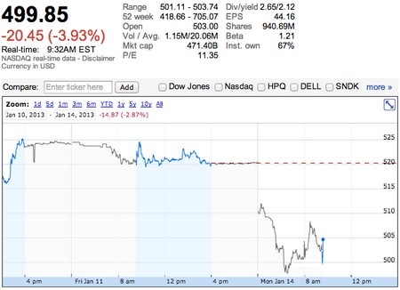 Cổ phiếu Apple đã lọt qua mốc 500USD lần đầu tiên trong gần 1 năm qua