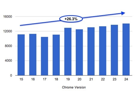 Tốc độ xử lý của trình duyệt Chrome tiếp tục cải thiện theo từng phiên bản mới trình làng