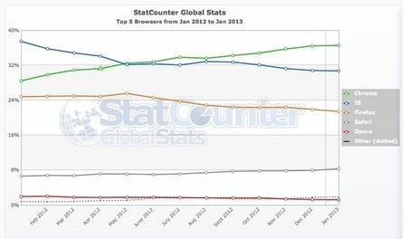 IE hiện đang là trình duyệt web phổ biến thứ 2 toàn cầu, sau Chrome