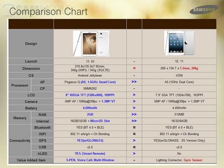 Samsung “dìm hàng” iPad Mini trong quảng cáo Galaxy Note 8.0