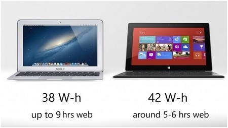 Surface có cả hai camera trước và sau (720p) , trong khi Macbook Air chỉ có camera trước.