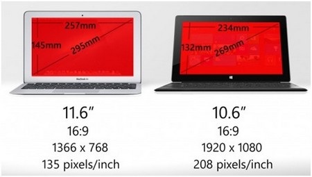 Nếu thêm bộ bàn phím cho Surface thì độ dày sẽ là 19.5 mm.