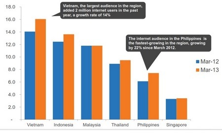 Việt Nam dẫn đầu khu vực về lượng người dùng Internet