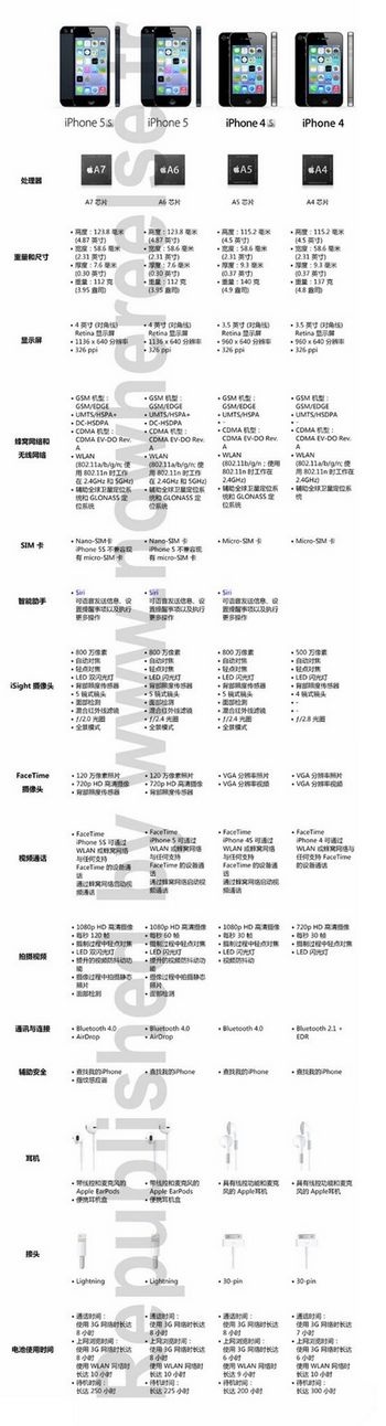 Nhà mạng Trung Quốc vô tình làm lộ iPhone thế hệ mới của Apple - 2 Cấu hình chi tiết của iPhone 5S so với các phiên bản iPhone trước đó (Kích vào ảnh để xem cỡ lớn)