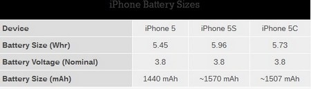 Dung lượng pin của iPhone chỉ tăng thêm 12% sau 6 năm - 1 Dung lượng pin chi tiết của iPhone 5, iPhone 5C và iPhone 5S
