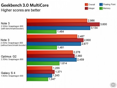 Hàng loạt “ông lớn” bị tố ăn gian điểm benchmark - 1 Biểu đồ cho thấy điểm benchmark của Galaxy Note 3 đã được tăng lên đáng kể so với thực tế