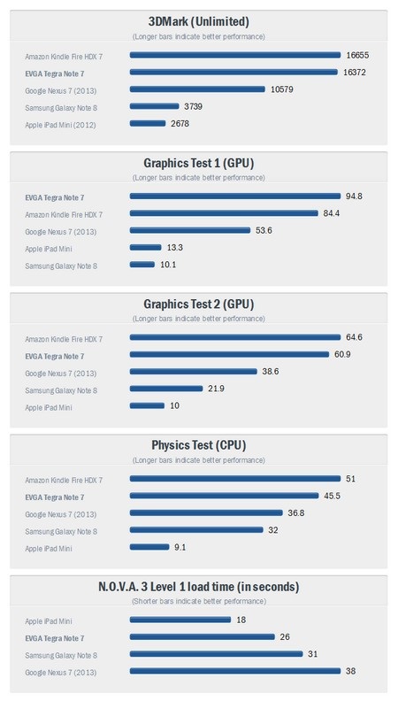 Nvidia ra mắt máy tính bảng cỡ nhỏ với sức mạnh ấn tượng - 2 Kết quả các bài benchmark để chấm điểm hiệu suất xử lý của Tegra 4 trên sản phẩm