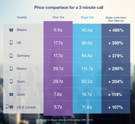 Mức giá của Viber Out thấp hơn đáng kể so với Skype