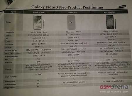 Tài liệu so sánh cấu hình chi tiết của Galaxy Note 3 Neo với Galaxy Note 2 và Galaxy Note 3