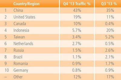Việt Nam xếp thứ 113 toàn cầu về tốc độ trung bình mạng Internet  - 2 Top 10 quốc gia dẫn đầu về lượng tấn công từ chối dịch vụ DDoS