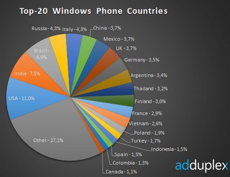 Việt Nam là một trong những quốc gia sử dụng Windows Phone nhiều nhất - 1 Biểu đồ tỷ lệ lượng người dùng tại 20 thị trường lớn nhất của Windows Phone