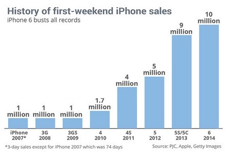 So sánh tốc độ tiêu thụ bộ đôi iPhone 6 với các “siêu phẩm” khác - 1 Biểu đồ lượng tiêu thụ các phiên bản iPhone trong 3 ngày đầu bán ra thị trường