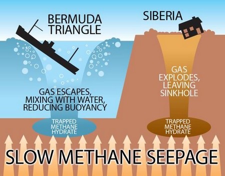 Hố tử thần giúp giải mã bí ẩn Tam giác quỷ Bermuda - 2 Một miếng “hố tử thần” tại Siberia, với đường kính khoảng 15m
