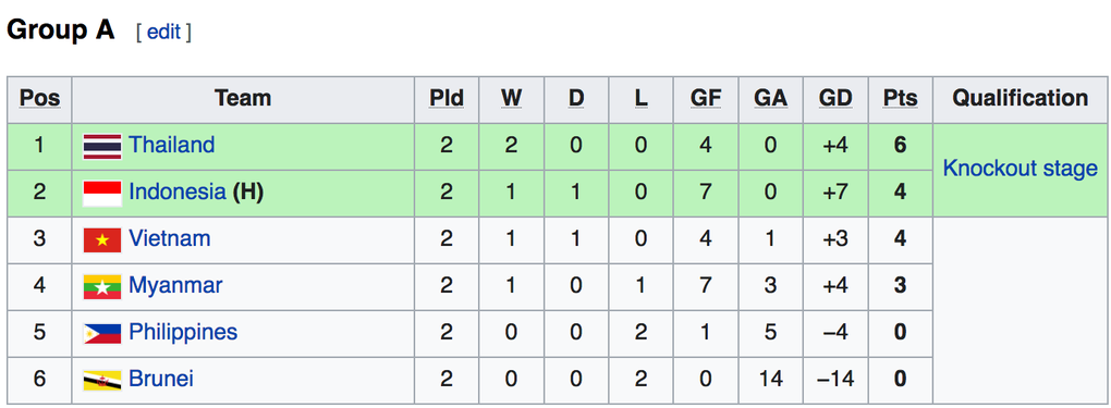 10 người U19 Việt Nam thắng đậm U19 Brunei - 5 10 người U19 Việt Nam thắng đậm U19 Brunei - 5