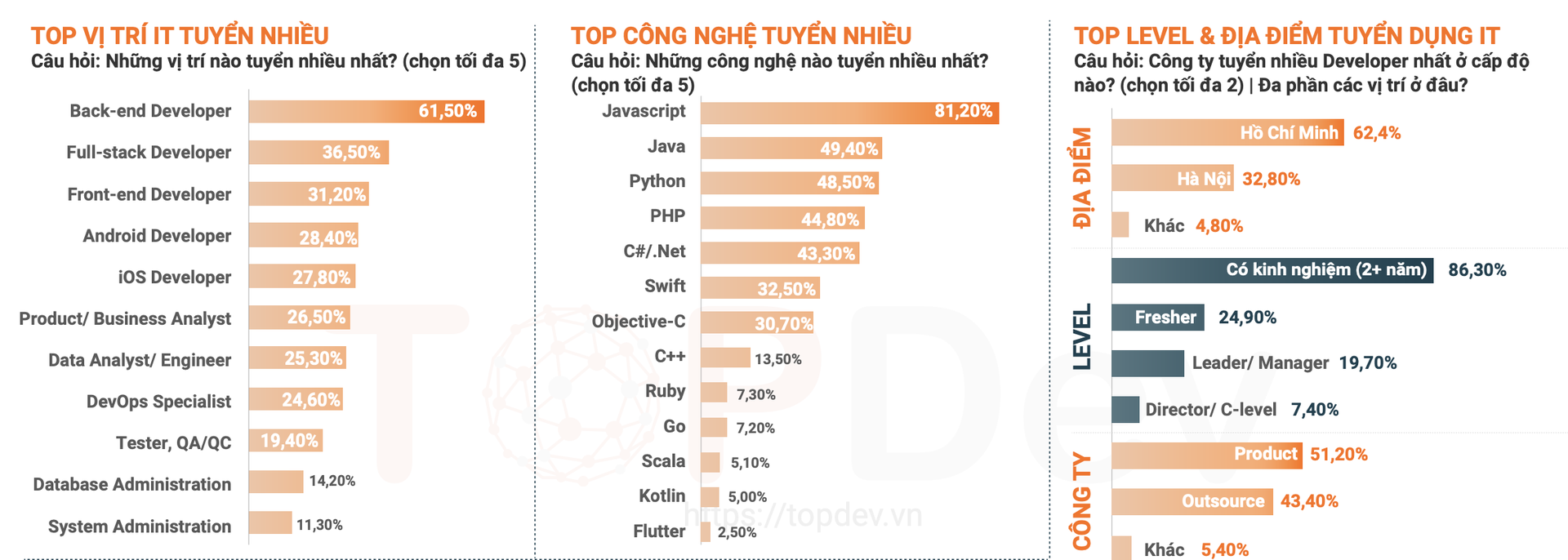 Nhân viên công nghệ lương trăm triệu, vật vã cũng... trăm lần - 5