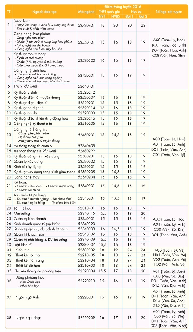 Đề án tuyển sinh Đại học chính quy 2017 chính thức của HUTECH - 3 Bảng mã ngành và tổ hợp môn xét tuyển năm 2017 của HUTECH