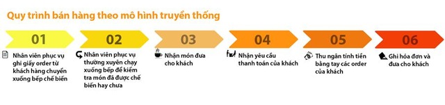 Tối giản hóa quy trình phục tại nhà hàng nhờ phần mềm quản lý bán hàng đa nền tảng - 1 Tối giản hóa quy trình phục tại nhà hàng nhờ phần mềm quản lý bán hàng đa nền tảng - 1