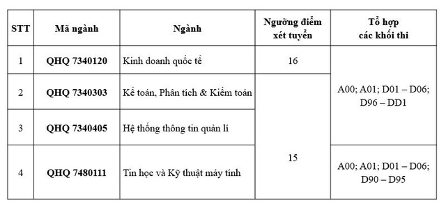 Khoa Quốc tế - ĐHQGHN công bố ngưỡng điểm xét tuyển đầu vào năm 2018 - 1 Khoa Quốc tế - ĐHQGHN công bố ngưỡng điểm xét tuyển đầu vào năm 2018 - 1