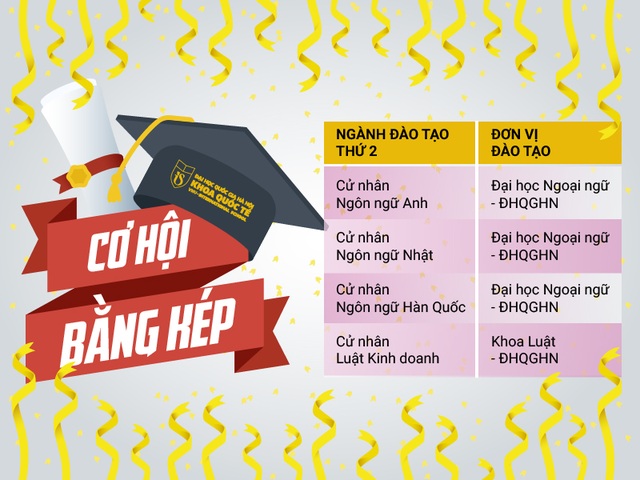 Cơ hội nhận 2 bằng cử nhân chính quy tại Đại học Quốc gia Hà Nội - 1 Cơ hội nhận 2 bằng cử nhân chính quy tại Đại học Quốc gia Hà Nội - 1