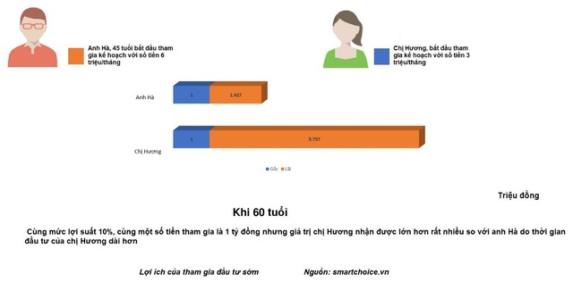 Lập mục tiêu quỹ hưu trí với quỹ mở tại Việt Nam – kế hoạch cho tuổi già an nhàn - 3 Lập mục tiêu quỹ hưu trí với quỹ mở tại Việt Nam – kế hoạch cho tuổi già an nhàn - 3