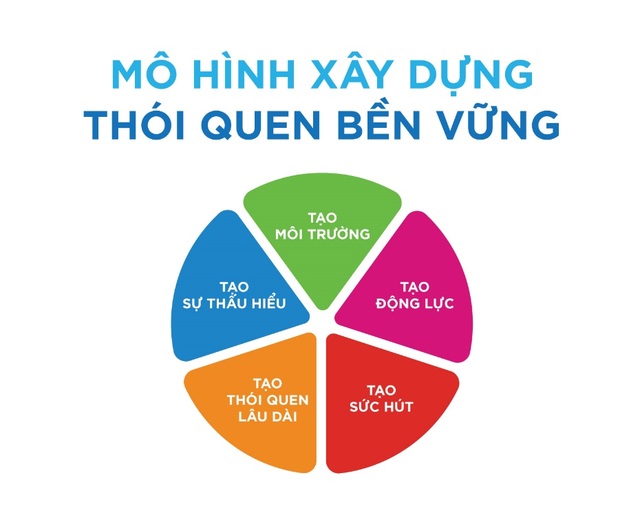 Bí quyết để nhà vệ sinh sáng sạch của học sinh tiểu học Tây Nam Bộ - 3 Thông qua xây dựng thói quen bền vững, Vim hi vọng tạo thêm cảm hứng giúp các em giữ gìn vệ sinh trường học