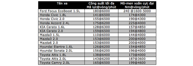 Ford Focus tại Việt Nam sẽ chỉ được trang bị động cơ Ecoboost 1.5L - 5 Ford Focus tại Việt Nam sẽ chỉ được trang bị động cơ Ecoboost 1.5L - 5