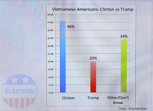 Tiến sĩ Mỹ lý giải lý do nhiều người gốc Việt ủng hộ Clinton làm tổng thống - 3
Biểu đồ Tiến sĩ GButterfield cung cấp cho thấy nhiều người gốc Việt ủng hộ bà Clinton (Ảnh: Mạnh Thắng)
