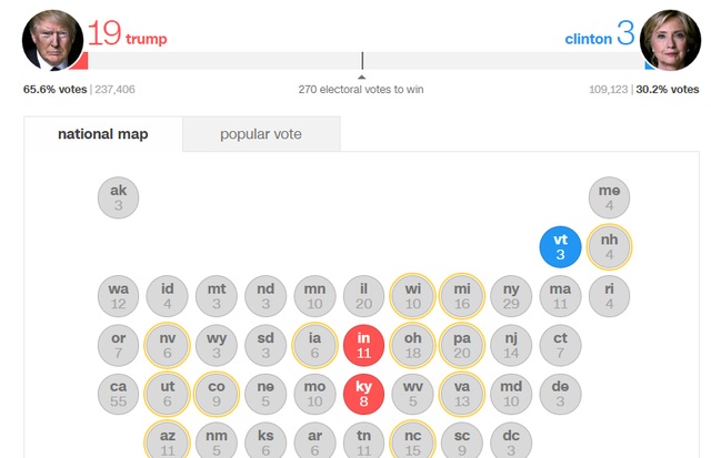 Ông Trump thắng áp đảo bà Clinton, đắc cử tổng thống Mỹ - 33
Ông Trump đang giành 19 phiếu đại cử tri, bà Clinton giành 3 (Số liệu: CNN)