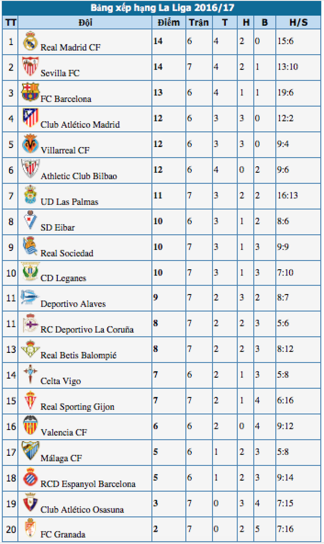 Real Madrid tiếp tục bảo vệ ngôi đầu bảng La Liga? - 5 Real Madrid tiếp tục bảo vệ ngôi đầu bảng La Liga? - 5
