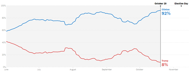 New York Times: Bà Clinton có 92% cơ hội đắc cử tổng thống - 2
Cơ hội đắc cử tổng thống của bà Clinton có xu hướng tăng, của ông Trump lại có xu hướng giảm. (Ảnh: NYTimes)
