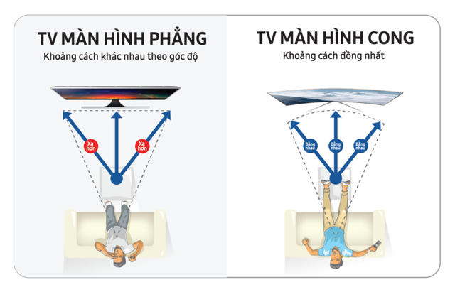 Tại sao nên mua TV màn hình cong? - 2 Những nỗi lo về mỏi hay khó chịu ở mắt khi xem TV liên tục đã không còn hiện hữu khi bạn trải nghiệm với màn hình cong