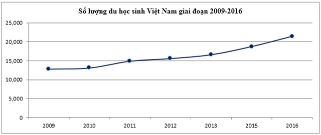 Luyện phỏng vấn du học Mỹ 2017: Giao lưu & Chia sẻ cùng chuyên gia giáo dục ELS - 4
Mức tăng trưởng số lượng du học sinh Việt Nam tại Mỹ trong giai đoạn 2009 đến 2016 (Nguồn: http://www.iie.org/)