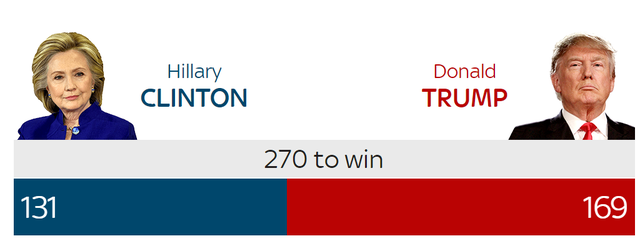 Ông Trump thắng áp đảo bà Clinton, đắc cử tổng thống Mỹ - 18
(Đồ họa: Skynews)